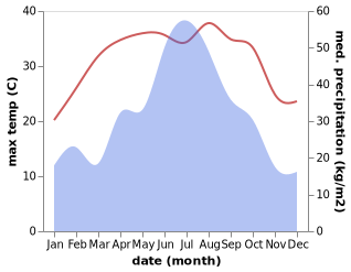 temperature and rainfall during the year in Haikou