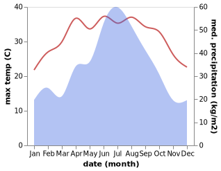 temperature and rainfall during the year in Hecheng