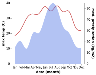 temperature and rainfall during the year in Hecun