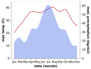 temperature and rainfall during the year in Huabu