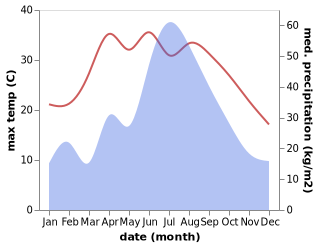 temperature and rainfall during the year in Huangtan