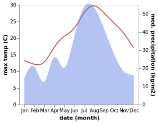 temperature and rainfall during the year in Qushan