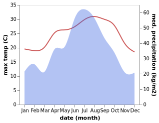 temperature and rainfall during the year in Shatouzhen
