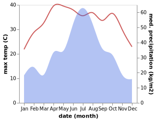 temperature and rainfall during the year in Shifo