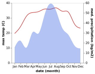 temperature and rainfall during the year in Wuning