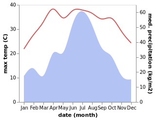 temperature and rainfall during the year in Xianqiao