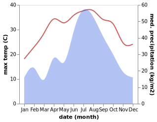 temperature and rainfall during the year in Xiaolin