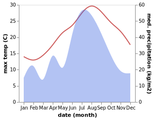 temperature and rainfall during the year in Zhanmao