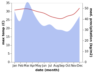 temperature and rainfall during the year in The Settlement