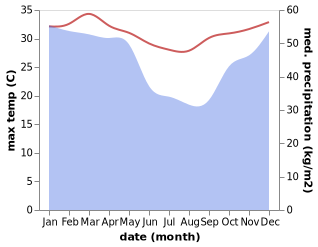 temperature and rainfall during the year in Assimpao