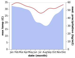 temperature and rainfall during the year in Domoni