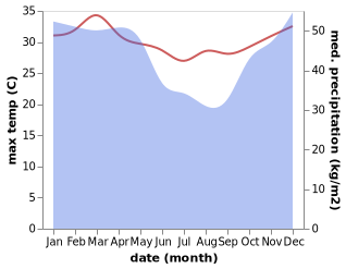 temperature and rainfall during the year in Bahani