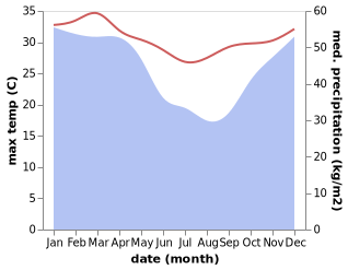 temperature and rainfall during the year in Hamba