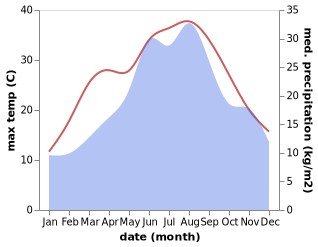 temperature and rainfall during the year in Čazma