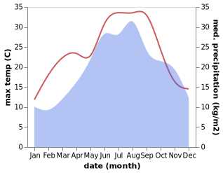 temperature and rainfall during the year in Banjole