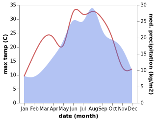 temperature and rainfall during the year in Buzet