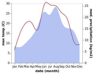 temperature and rainfall during the year in Lovran