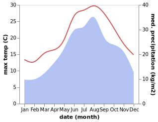 temperature and rainfall during the year in Tar