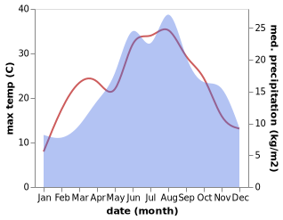 temperature and rainfall during the year in Ostarije