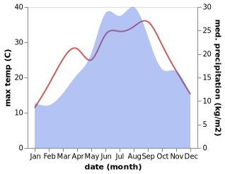 temperature and rainfall during the year in Beljevina