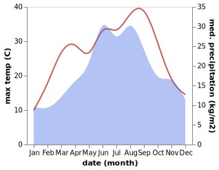 temperature and rainfall during the year in Karanac