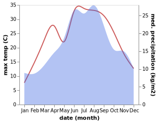 temperature and rainfall during the year in Kaptol