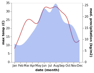 temperature and rainfall during the year in Banjol