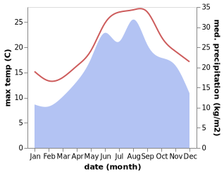 temperature and rainfall during the year in Mali Lošinj