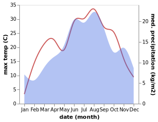 temperature and rainfall during the year in Civljane