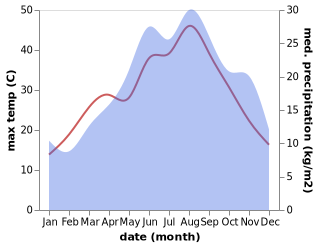 temperature and rainfall during the year in Jezera