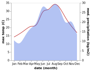 temperature and rainfall during the year in Primosten