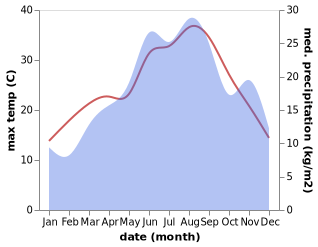 temperature and rainfall during the year in Duce