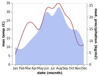 temperature and rainfall during the year in Gracac