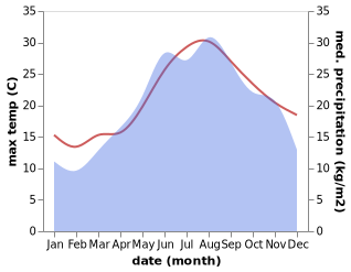 temperature and rainfall during the year in Lukoran