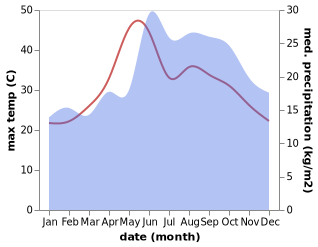 temperature and rainfall during the year in Avgorou