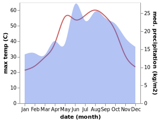 temperature and rainfall during the year in Aradhippou