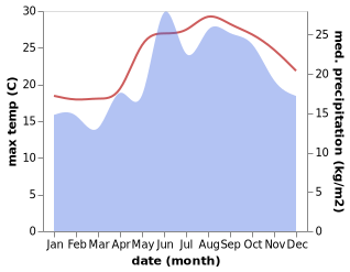 temperature and rainfall during the year in Ayios Tykhonas