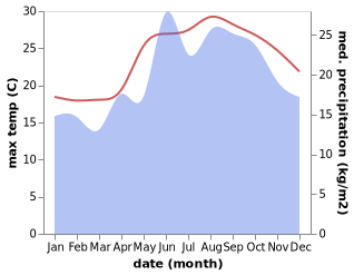 temperature and rainfall during the year in Pano Polemidhia