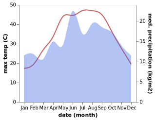 temperature and rainfall during the year in Astromeritis