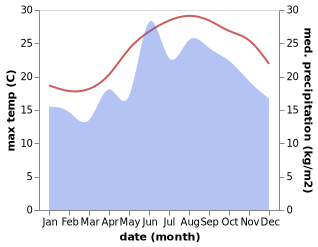 temperature and rainfall during the year in Koloni