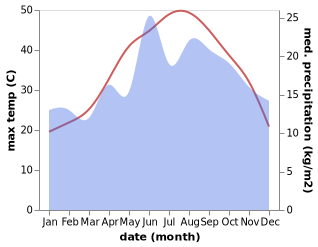 temperature and rainfall during the year in Pomos