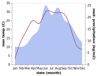 temperature and rainfall during the year in Adrspach