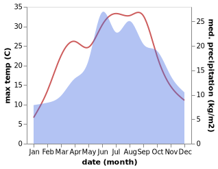 temperature and rainfall during the year in Albrechtice nad Orlici