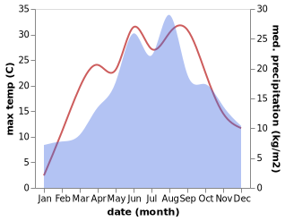 temperature and rainfall during the year in Albrechticky