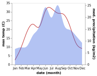 temperature and rainfall during the year in Baska