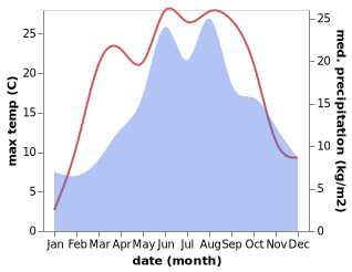 temperature and rainfall during the year in Bridlicna