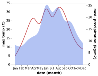 temperature and rainfall during the year in Cvikov