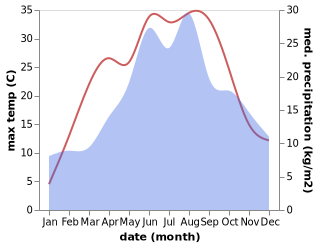 temperature and rainfall during the year in Detmarovice