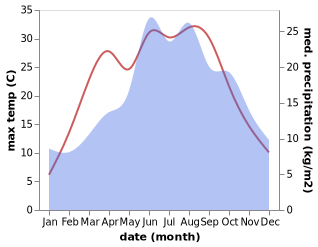 temperature and rainfall during the year in Doksy