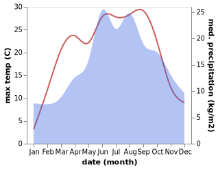 temperature and rainfall during the year in Doudleby nad Orlici